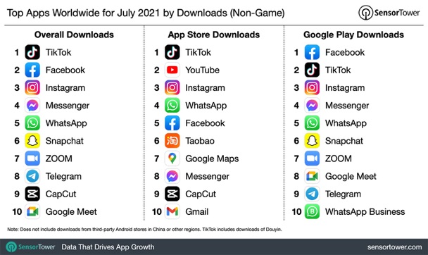 TikTok remains best downloaded app in July